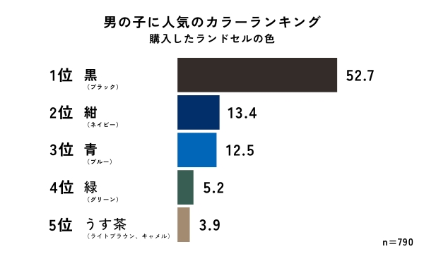 男の子に人気のカラーランキング2025