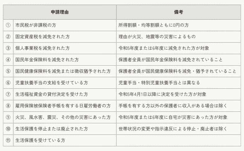 大阪市_就学援助制度_申請対象者の一覧表