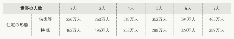 大阪市_就学援助制度_所得基準額