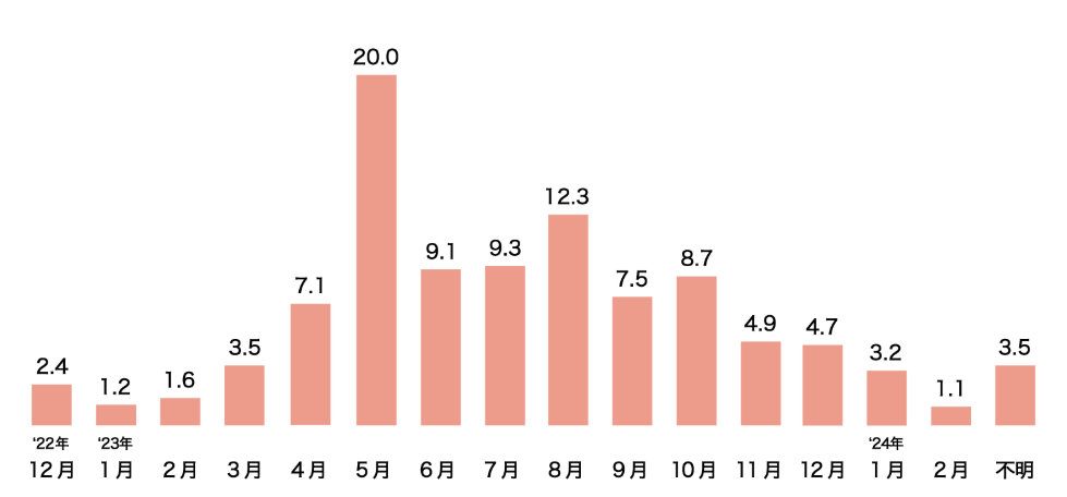 ランドセルの購入時期（2024年）